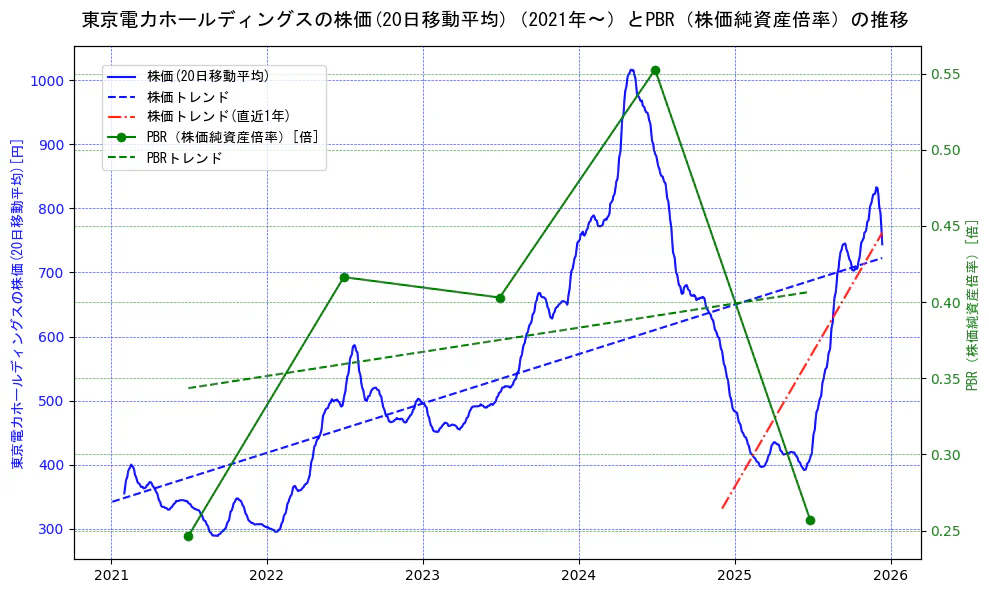 東京電力ホールディングスの過去5年間の株価とPBR（株価純資産倍率）の推移を示す2軸グラフ。株価の回帰直線、PBR（株価純資産倍率）の回帰直線、直近1年間の株価回帰直線を含み、財務指標と市場評価の関係性を視覚化。