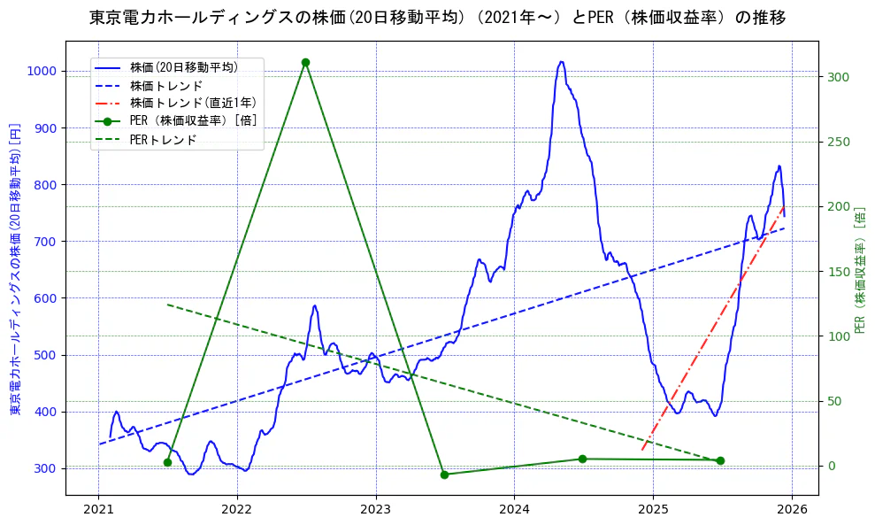 東京電力ホールディングスの過去5年間の株価とPER（株価収益率）の推移を示す2軸グラフ。株価の回帰直線、PER（株価収益率）の回帰直線、直近1年間の株価回帰直線を含み、財務指標と市場評価の関係性を視覚化。