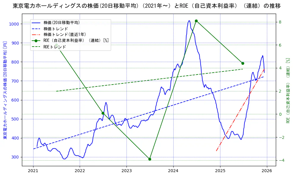 東京電力ホールディングスの過去5年間の株価とROE（自己資本利益率）の推移を示す2軸グラフ。株価の回帰直線、ROE（自己資本利益率）回帰直線、直近1年間の株価回帰直線を含み、業績と市場評価の関係性を視覚化。