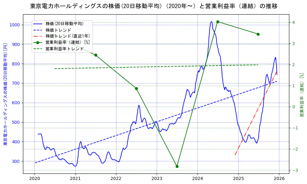 東京電力ホールディングスの過去5年間の株価と営業利益率の推移を示す2軸グラフ。株価の回帰直線、営業利益率の回帰直線、直近1年間の株価回帰直線を含み、業績と市場評価の関係性を視覚化。