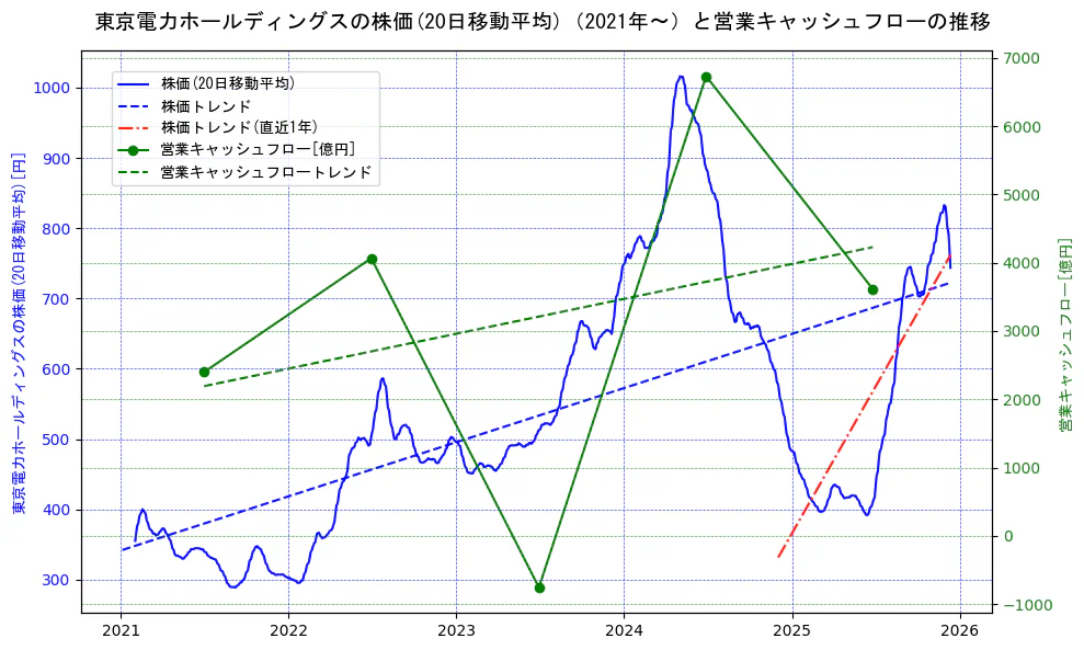 東京電力ホールディングスの過去5年間の株価と営業キャッシュフローの推移を示す2軸グラフ。株価の回帰直線、営業キャッシュフローの回帰直線、直近1年間の株価回帰直線を含み、財務指標と市場評価の関係性を視覚化。