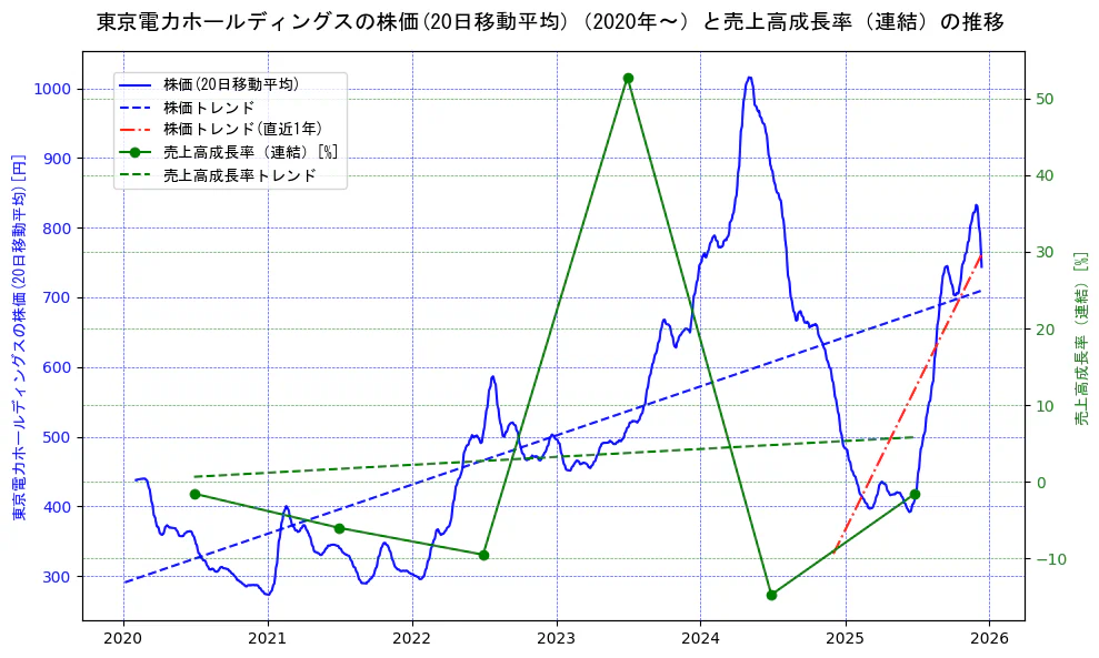東京電力ホールディングスの過去5年間の株価と売上高成長率の推移を示す2軸グラフ。株価の回帰直線、売上高成長率の回帰直線、直近1年間の株価回帰直線を含み、財務指標と市場評価の関係性を視覚化。