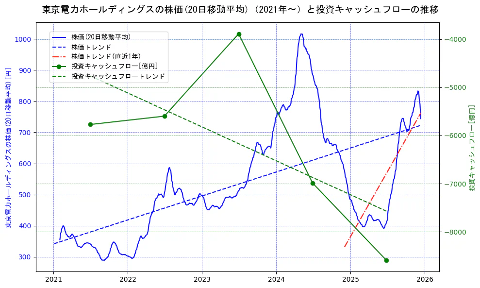 東京電力ホールディングスの過去5年間の株価と投資キャッシュフローの推移を示す2軸グラフ。株価の回帰直線、投資キャッシュフローの回帰直線、直近1年間の株価回帰直線を含み、財務指標と市場評価の関係性を視覚化。