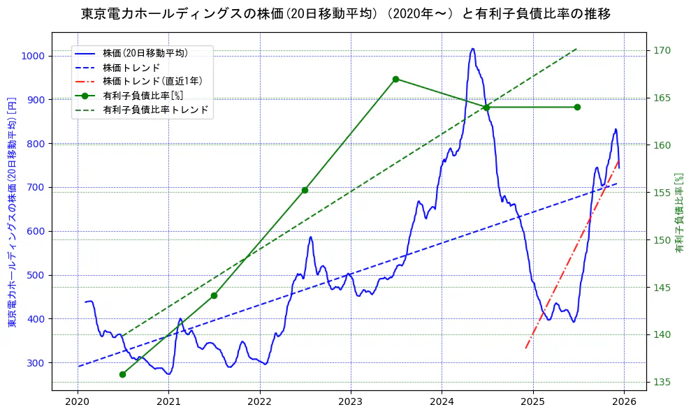 東京電力ホールディングスの過去5年間の株価と有利子負債比率の推移を示す2軸グラフ。株価の回帰直線、有利子負債比率の回帰直線、直近1年間の株価回帰直線を含み、財務指標と市場評価の関係性を視覚化。