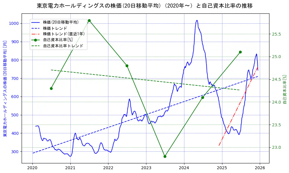 東京電力ホールディングスの過去5年間の株価と自己資本比率の推移を示す2軸グラフ。株価の回帰直線、自己資本比率の回帰直線、直近1年間の株価回帰直線を含み、財務指標と市場評価の関係性を視覚化。