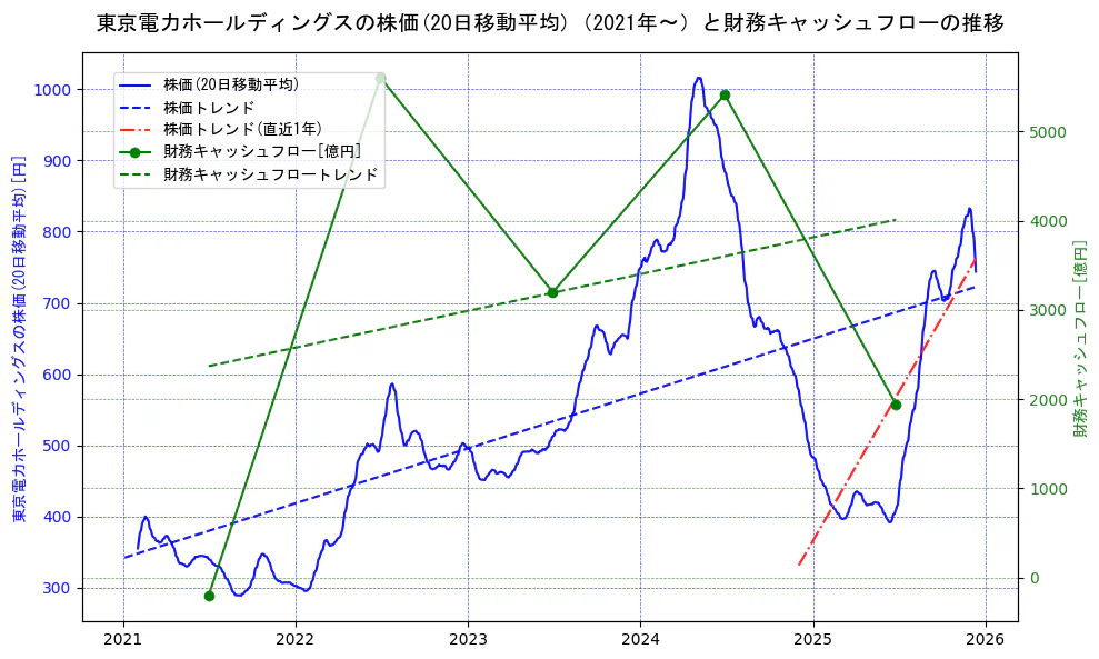 東京電力ホールディングスの過去5年間の株価と財務キャッシュフローの推移を示す2軸グラフ。株価の回帰直線、財務キャッシュフローの回帰直線、直近1年間の株価回帰直線を含み、財務指標と市場評価の関係性を視覚化。