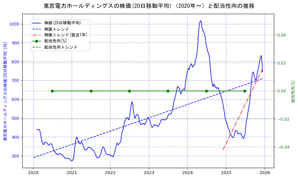 東京電力ホールディングスの過去5年間の株価と配当性向の推移を示す2軸グラフ。株価の回帰直線、配当性向の回帰直線、直近1年間の株価回帰直線を含み、財務指標と市場評価の関係性を視覚化。