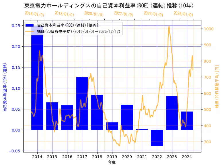 東京電力ホールディングス株式会社の自己資本利益率(ROE)(連結)と株価の10年間推移（2軸グラフ）