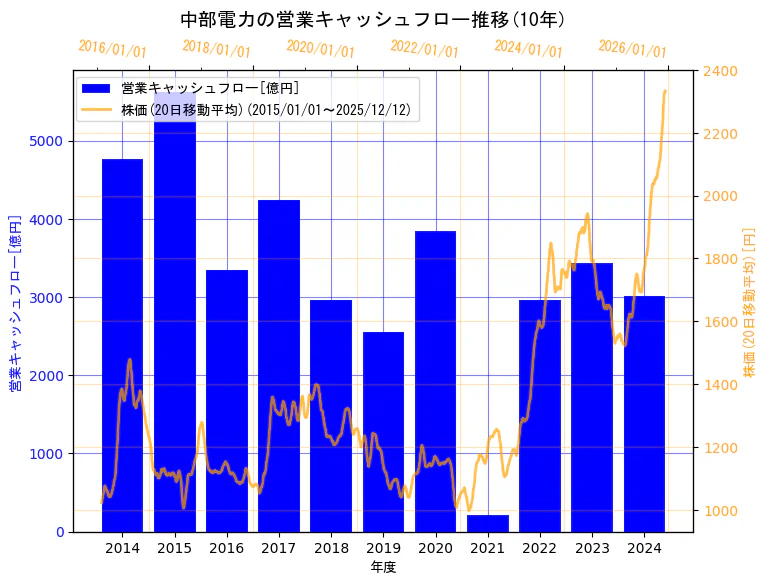 中部電力株式会社の営業キャッシュフローと株価の10年間推移（2軸グラフ）