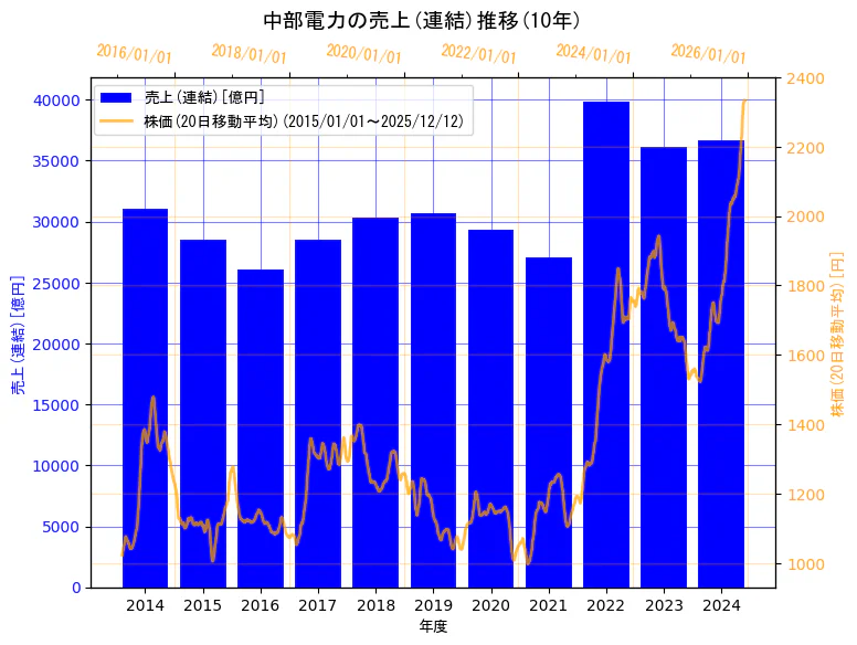 中部電力株式会社の売上(連結)と株価の10年間推移（2軸グラフ）