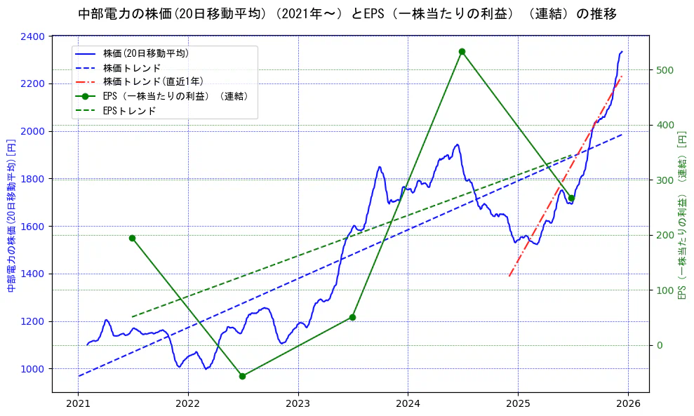 中部電力の過去5年間の株価とEPS（一株当たりの利益）の推移を示す2軸グラフ。株価の回帰直線、EPS（一株当たりの利益）の回帰直線、直近1年間の株価回帰直線を含み、業績と市場評価の関係性を視覚化。