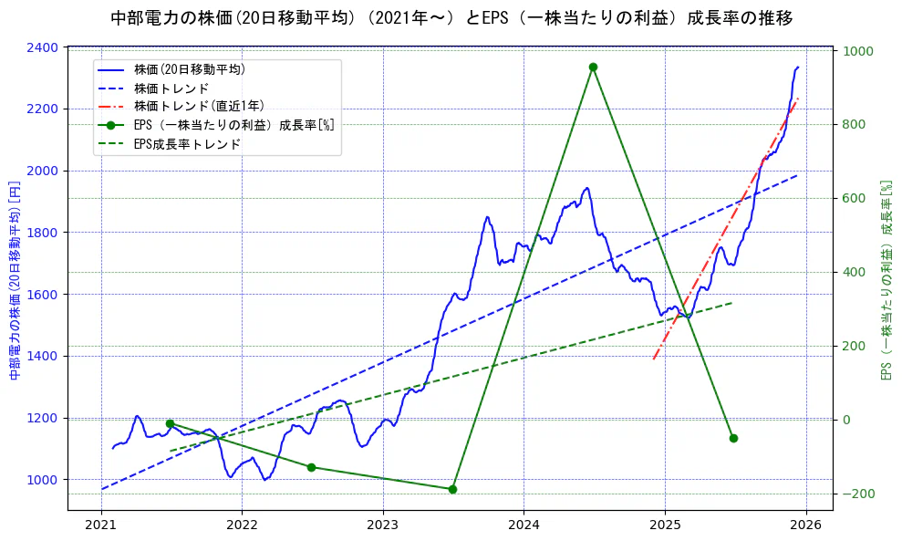 中部電力の過去5年間の株価とEPS（一株当たりの利益）成長率の推移を示す2軸グラフ。株価の回帰直線、EPS（一株当たりの利益）成長率の回帰直線、直近1年間の株価回帰直線を含み、財務指標と市場評価の関係性を視覚化。