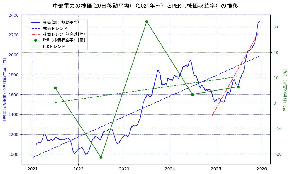 中部電力の過去5年間の株価とPER（株価収益率）の推移を示す2軸グラフ。株価の回帰直線、PER（株価収益率）の回帰直線、直近1年間の株価回帰直線を含み、財務指標と市場評価の関係性を視覚化。