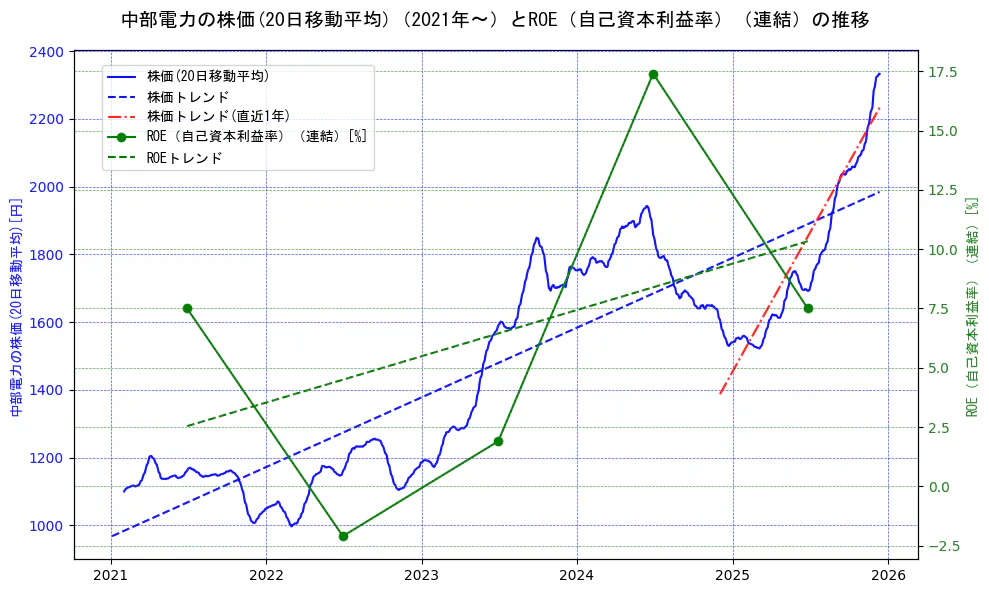 中部電力の過去5年間の株価とROE（自己資本利益率）の推移を示す2軸グラフ。株価の回帰直線、ROE（自己資本利益率）回帰直線、直近1年間の株価回帰直線を含み、業績と市場評価の関係性を視覚化。