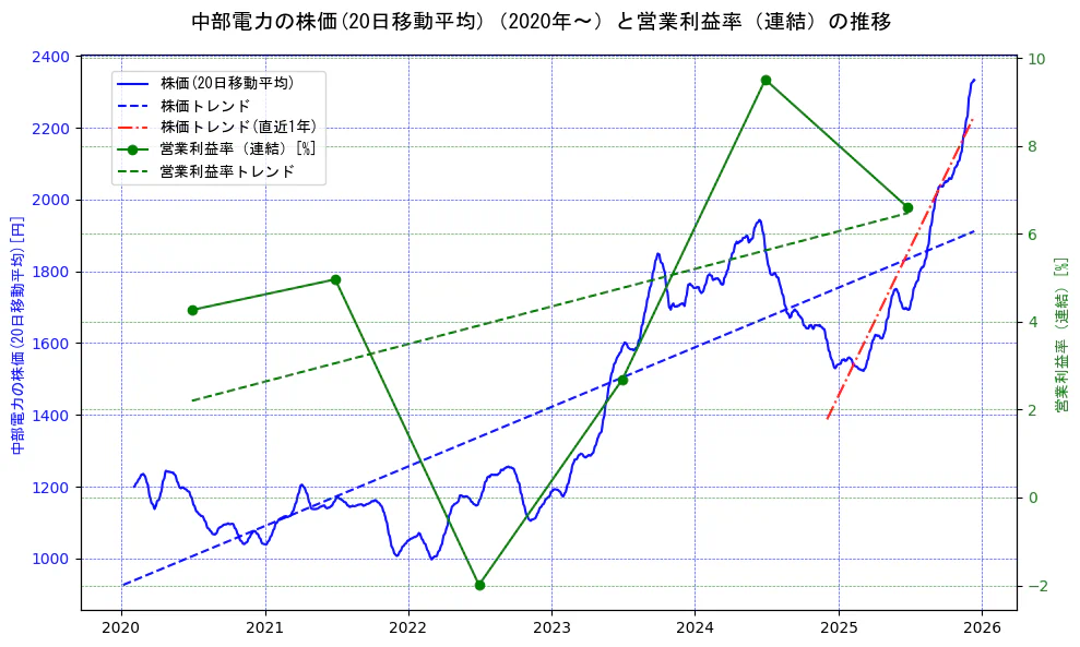 中部電力の過去5年間の株価と営業利益率の推移を示す2軸グラフ。株価の回帰直線、営業利益率の回帰直線、直近1年間の株価回帰直線を含み、業績と市場評価の関係性を視覚化。