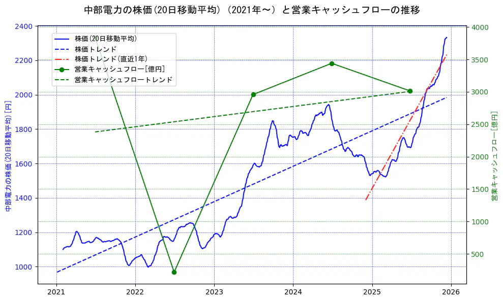中部電力の過去5年間の株価と営業キャッシュフローの推移を示す2軸グラフ。株価の回帰直線、営業キャッシュフローの回帰直線、直近1年間の株価回帰直線を含み、財務指標と市場評価の関係性を視覚化。
