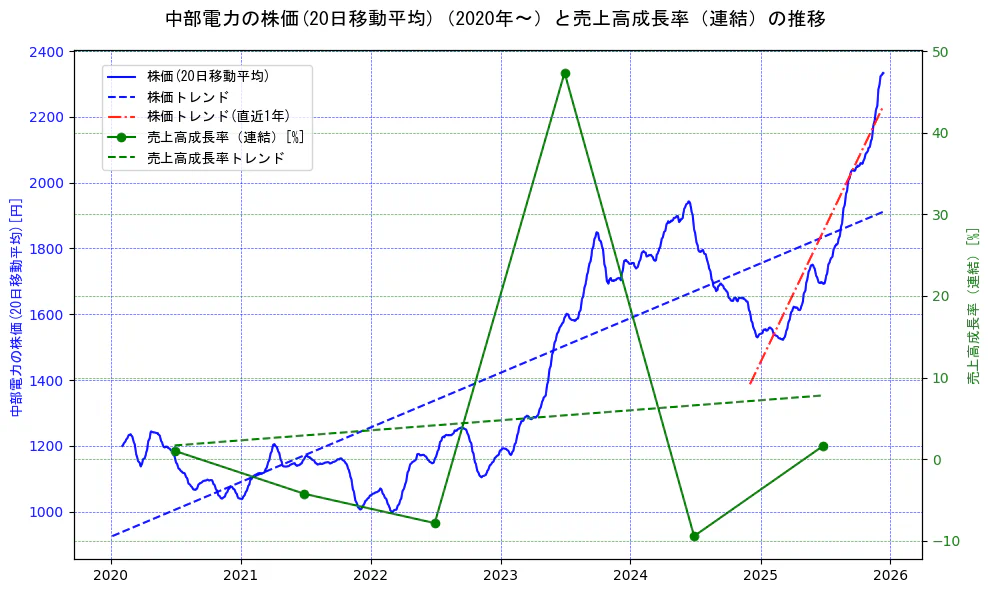 中部電力の過去5年間の株価と売上高成長率の推移を示す2軸グラフ。株価の回帰直線、売上高成長率の回帰直線、直近1年間の株価回帰直線を含み、財務指標と市場評価の関係性を視覚化。