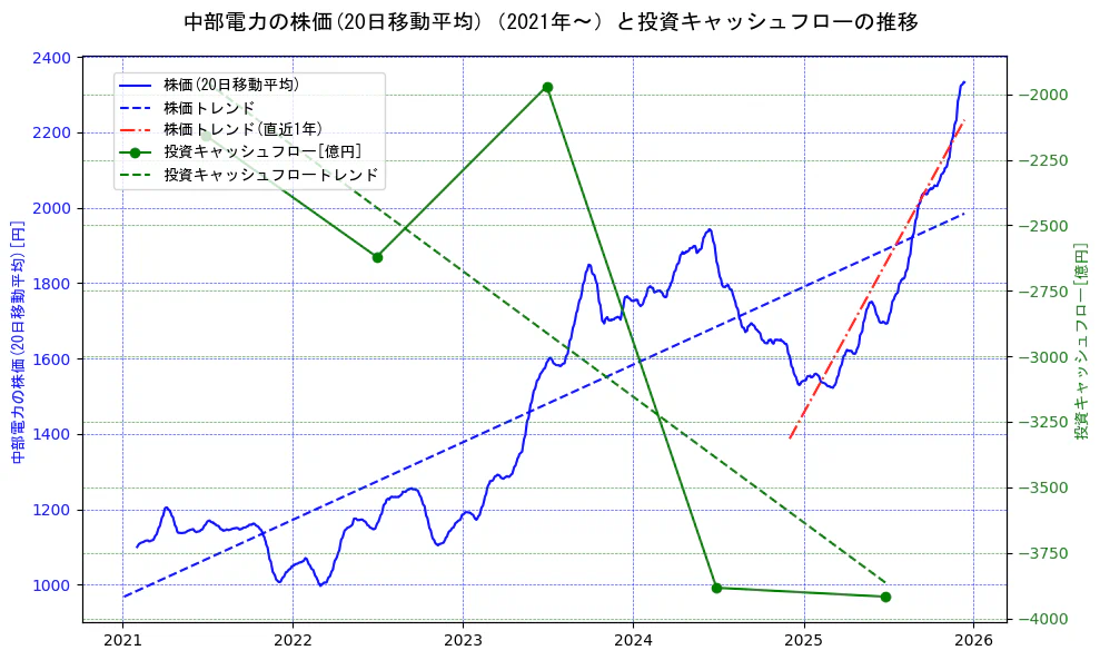 中部電力の過去5年間の株価と投資キャッシュフローの推移を示す2軸グラフ。株価の回帰直線、投資キャッシュフローの回帰直線、直近1年間の株価回帰直線を含み、財務指標と市場評価の関係性を視覚化。