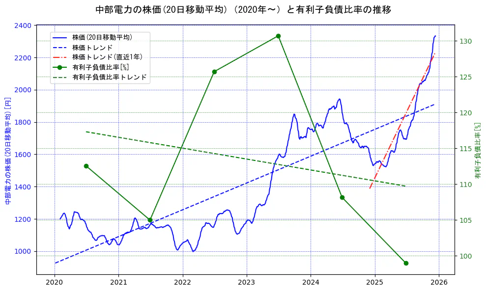 中部電力の過去5年間の株価と有利子負債比率の推移を示す2軸グラフ。株価の回帰直線、有利子負債比率の回帰直線、直近1年間の株価回帰直線を含み、財務指標と市場評価の関係性を視覚化。