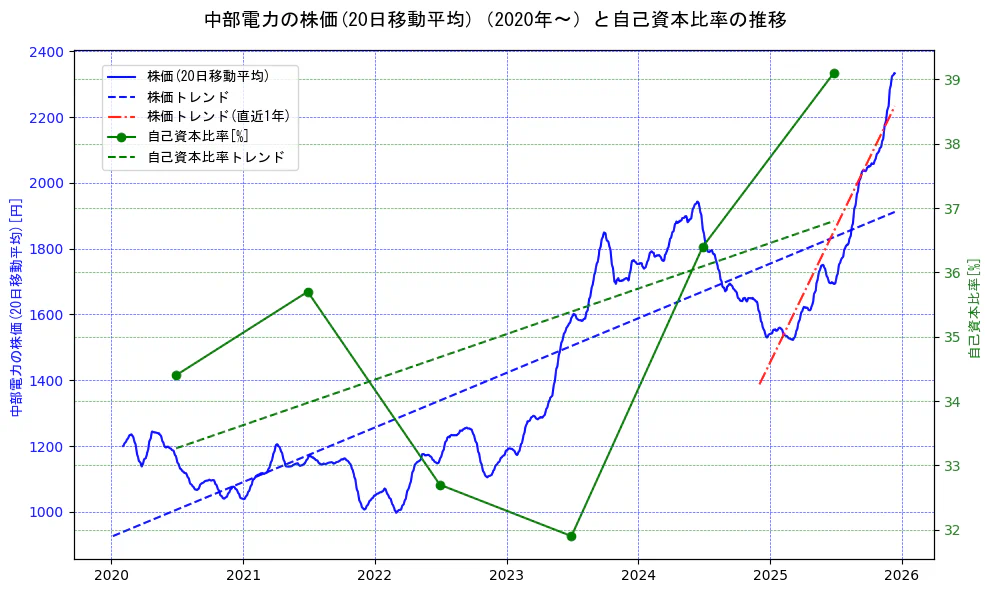中部電力の過去5年間の株価と自己資本比率の推移を示す2軸グラフ。株価の回帰直線、自己資本比率の回帰直線、直近1年間の株価回帰直線を含み、財務指標と市場評価の関係性を視覚化。