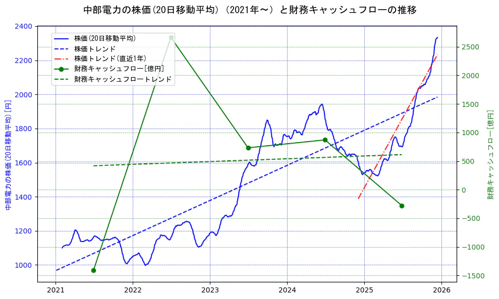 中部電力の過去5年間の株価と財務キャッシュフローの推移を示す2軸グラフ。株価の回帰直線、財務キャッシュフローの回帰直線、直近1年間の株価回帰直線を含み、財務指標と市場評価の関係性を視覚化。