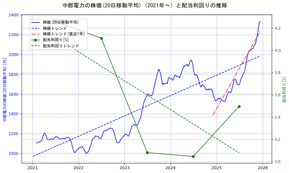 中部電力の過去5年間の株価と配当利回りの推移を示す2軸グラフ。株価の回帰直線、配当利回りの回帰直線、直近1年間の株価回帰直線を含み、財務指標と市場評価の関係性を視覚化。
