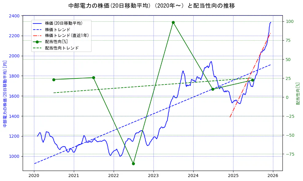 中部電力の過去5年間の株価と配当性向の推移を示す2軸グラフ。株価の回帰直線、配当性向の回帰直線、直近1年間の株価回帰直線を含み、財務指標と市場評価の関係性を視覚化。