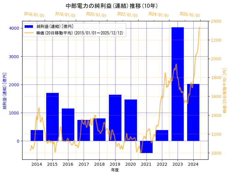 中部電力株式会社の純利益(連結)と株価の10年間推移（2軸グラフ）
