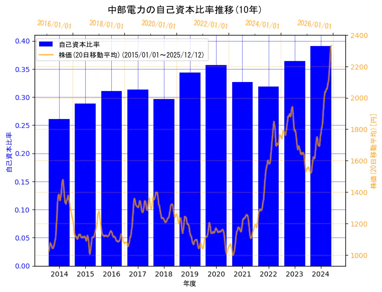中部電力株式会社の自己資本比率と株価の10年間推移（2軸グラフ）