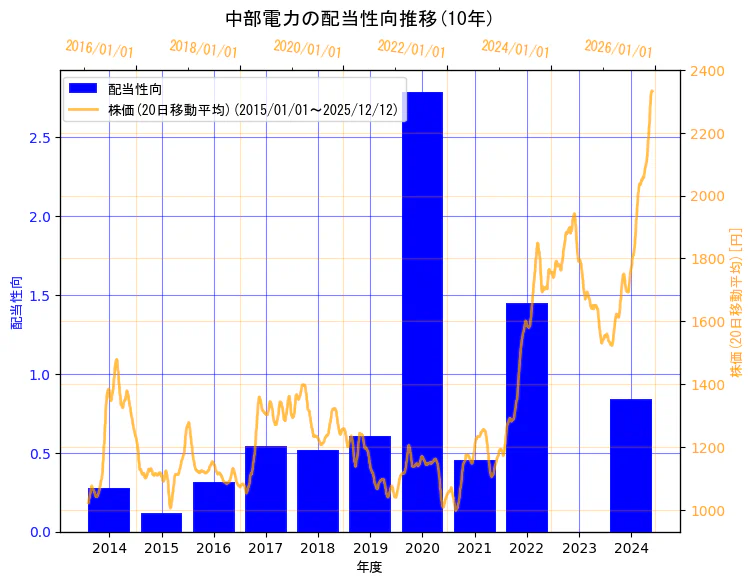 中部電力株式会社の配当性向と株価の10年間推移（2軸グラフ）