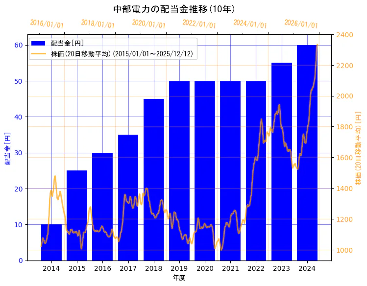 中部電力株式会社の配当金と株価の10年間推移（2軸グラフ）