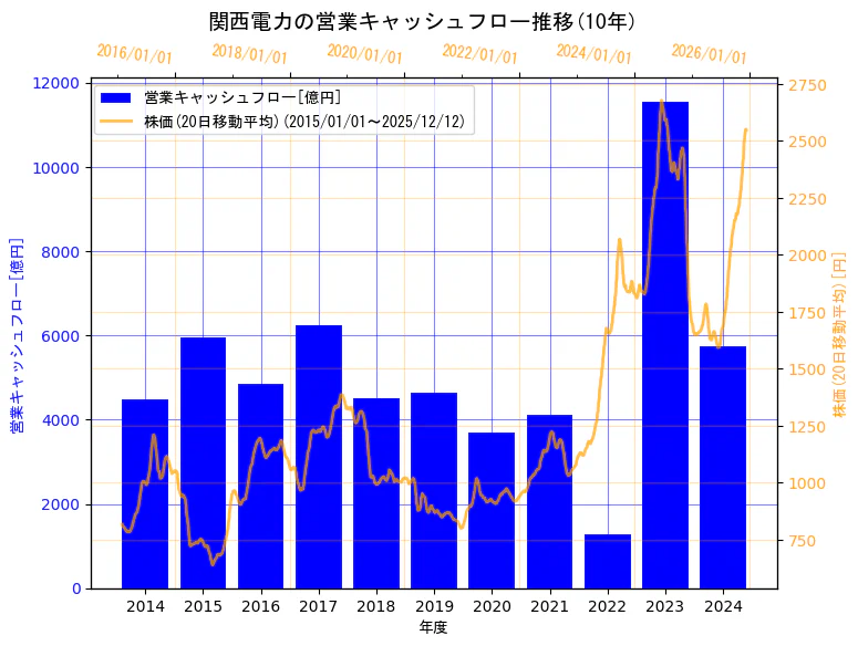 関西電力株式会社の営業キャッシュフローと株価の10年間推移（2軸グラフ）