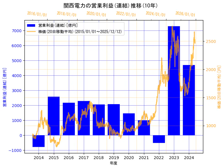関西電力株式会社の営業利益(連結)と株価の10年間推移（2軸グラフ）