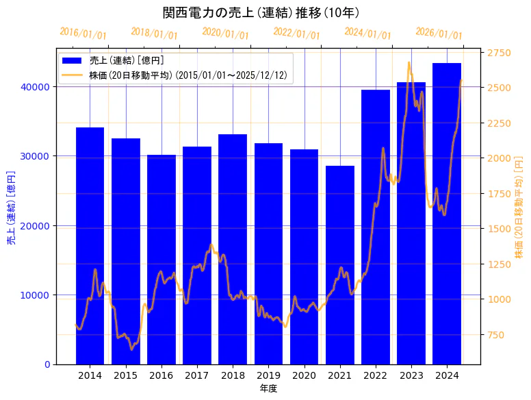 関西電力株式会社の売上(連結)と株価の10年間推移（2軸グラフ）