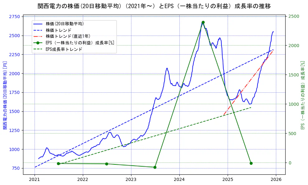 関西電力の過去5年間の株価とEPS（一株当たりの利益）成長率の推移を示す2軸グラフ。株価の回帰直線、EPS（一株当たりの利益）成長率の回帰直線、直近1年間の株価回帰直線を含み、財務指標と市場評価の関係性を視覚化。