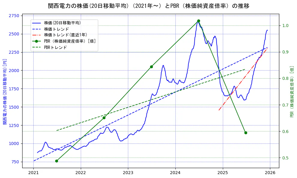 関西電力の過去5年間の株価とPBR（株価純資産倍率）の推移を示す2軸グラフ。株価の回帰直線、PBR（株価純資産倍率）の回帰直線、直近1年間の株価回帰直線を含み、財務指標と市場評価の関係性を視覚化。