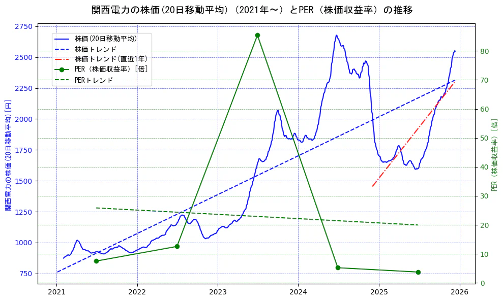 関西電力の過去5年間の株価とPER（株価収益率）の推移を示す2軸グラフ。株価の回帰直線、PER（株価収益率）の回帰直線、直近1年間の株価回帰直線を含み、財務指標と市場評価の関係性を視覚化。