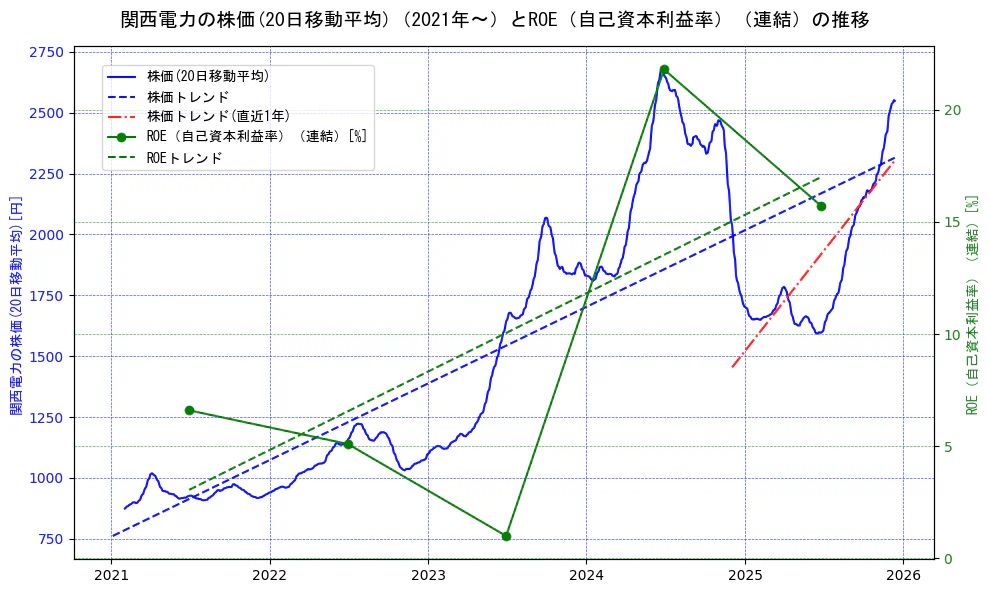 関西電力の過去5年間の株価とROE（自己資本利益率）の推移を示す2軸グラフ。株価の回帰直線、ROE（自己資本利益率）回帰直線、直近1年間の株価回帰直線を含み、業績と市場評価の関係性を視覚化。