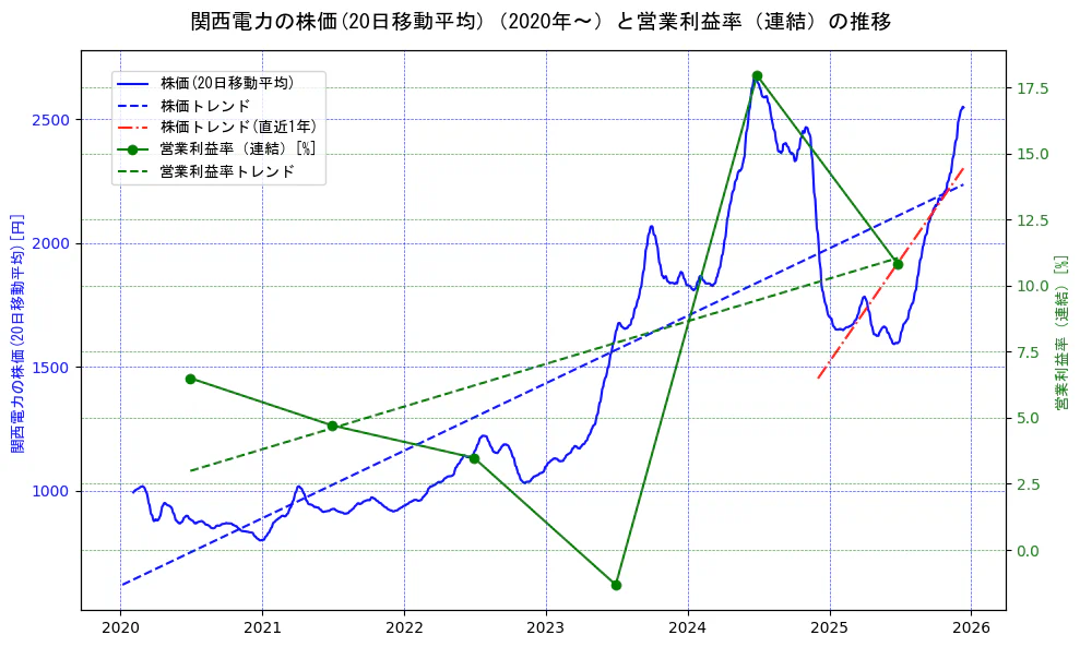 関西電力の過去5年間の株価と営業利益率の推移を示す2軸グラフ。株価の回帰直線、営業利益率の回帰直線、直近1年間の株価回帰直線を含み、業績と市場評価の関係性を視覚化。