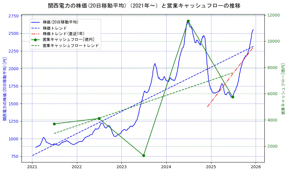 関西電力の過去5年間の株価と営業キャッシュフローの推移を示す2軸グラフ。株価の回帰直線、営業キャッシュフローの回帰直線、直近1年間の株価回帰直線を含み、財務指標と市場評価の関係性を視覚化。