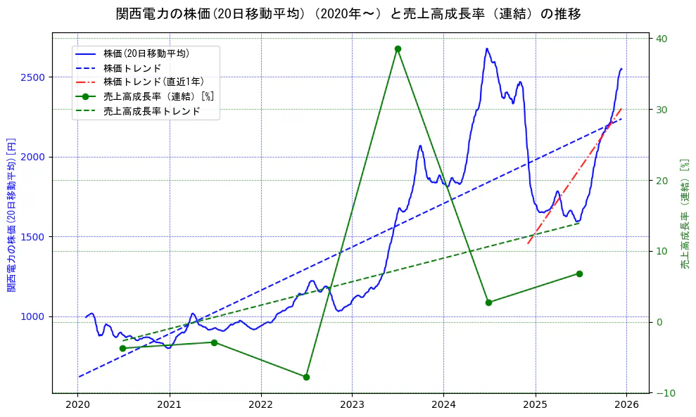 関西電力の過去5年間の株価と売上高成長率の推移を示す2軸グラフ。株価の回帰直線、売上高成長率の回帰直線、直近1年間の株価回帰直線を含み、財務指標と市場評価の関係性を視覚化。