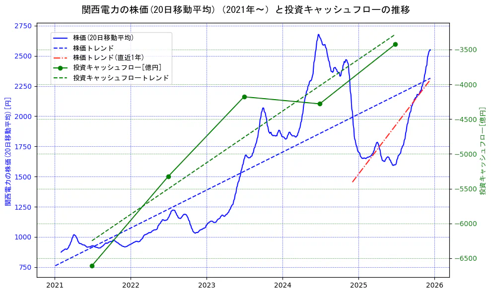 関西電力の過去5年間の株価と投資キャッシュフローの推移を示す2軸グラフ。株価の回帰直線、投資キャッシュフローの回帰直線、直近1年間の株価回帰直線を含み、財務指標と市場評価の関係性を視覚化。