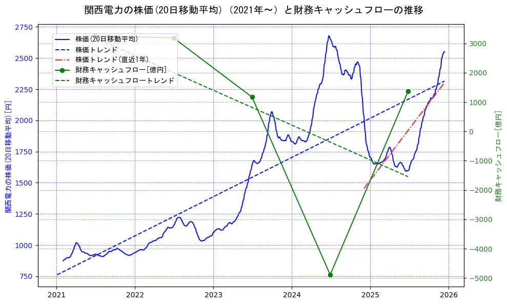 関西電力の過去5年間の株価と財務キャッシュフローの推移を示す2軸グラフ。株価の回帰直線、財務キャッシュフローの回帰直線、直近1年間の株価回帰直線を含み、財務指標と市場評価の関係性を視覚化。