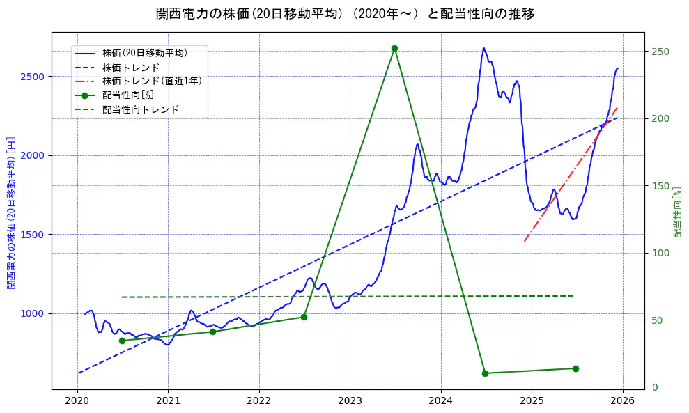 関西電力の過去5年間の株価と配当性向の推移を示す2軸グラフ。株価の回帰直線、配当性向の回帰直線、直近1年間の株価回帰直線を含み、財務指標と市場評価の関係性を視覚化。