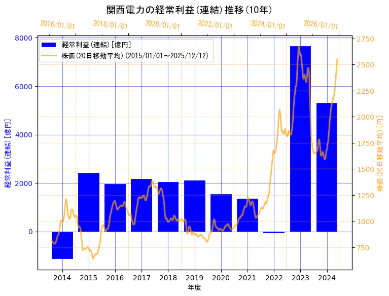 関西電力株式会社の経常利益(連結)と株価の10年間推移（2軸グラフ）
