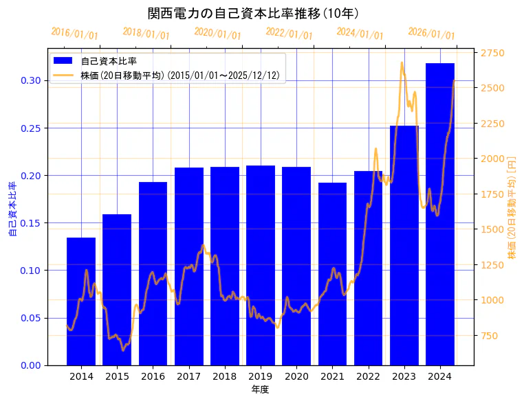 関西電力株式会社の自己資本比率と株価の10年間推移（2軸グラフ）