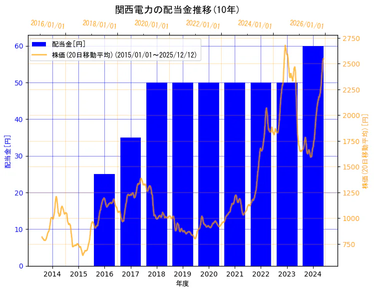 関西電力株式会社の配当金と株価の10年間推移（2軸グラフ）
