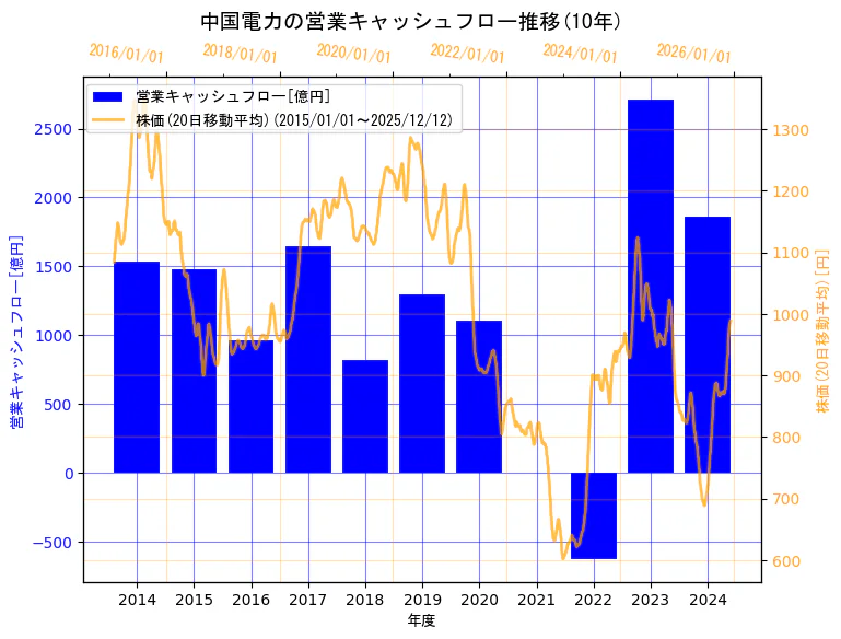 中国電力株式会社の営業キャッシュフローと株価の10年間推移（2軸グラフ）