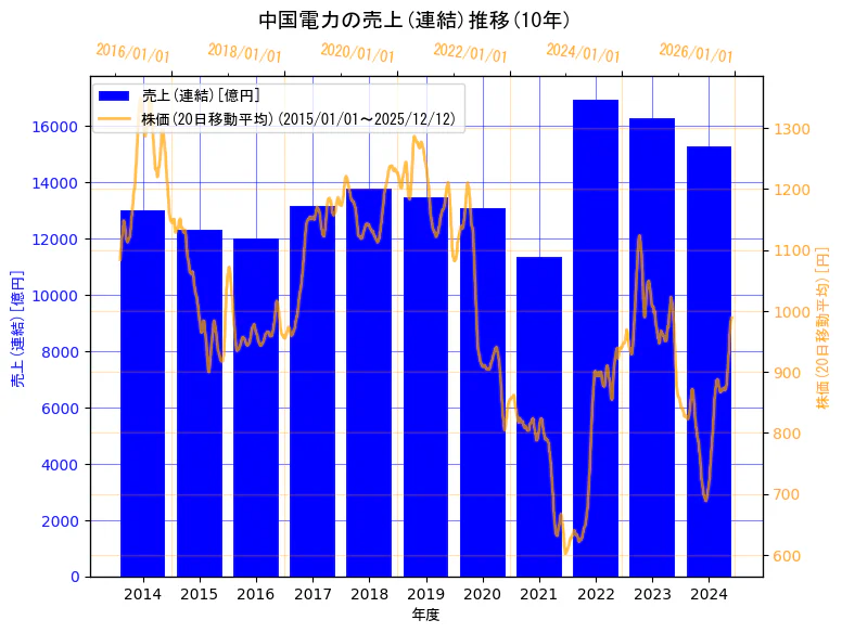 中国電力株式会社の売上(連結)と株価の10年間推移（2軸グラフ）