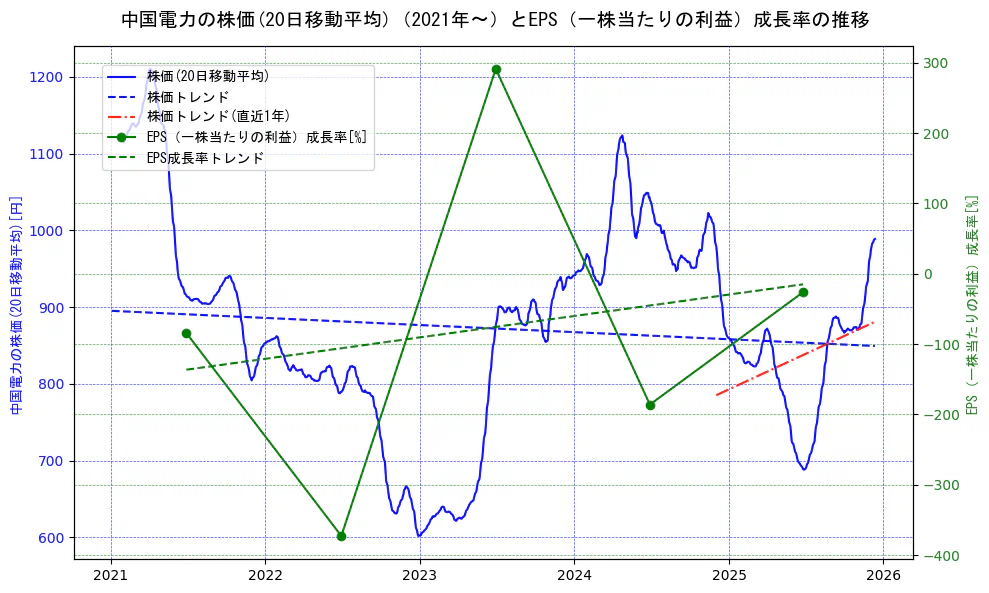 中国電力の過去5年間の株価とEPS（一株当たりの利益）成長率の推移を示す2軸グラフ。株価の回帰直線、EPS（一株当たりの利益）成長率の回帰直線、直近1年間の株価回帰直線を含み、財務指標と市場評価の関係性を視覚化。